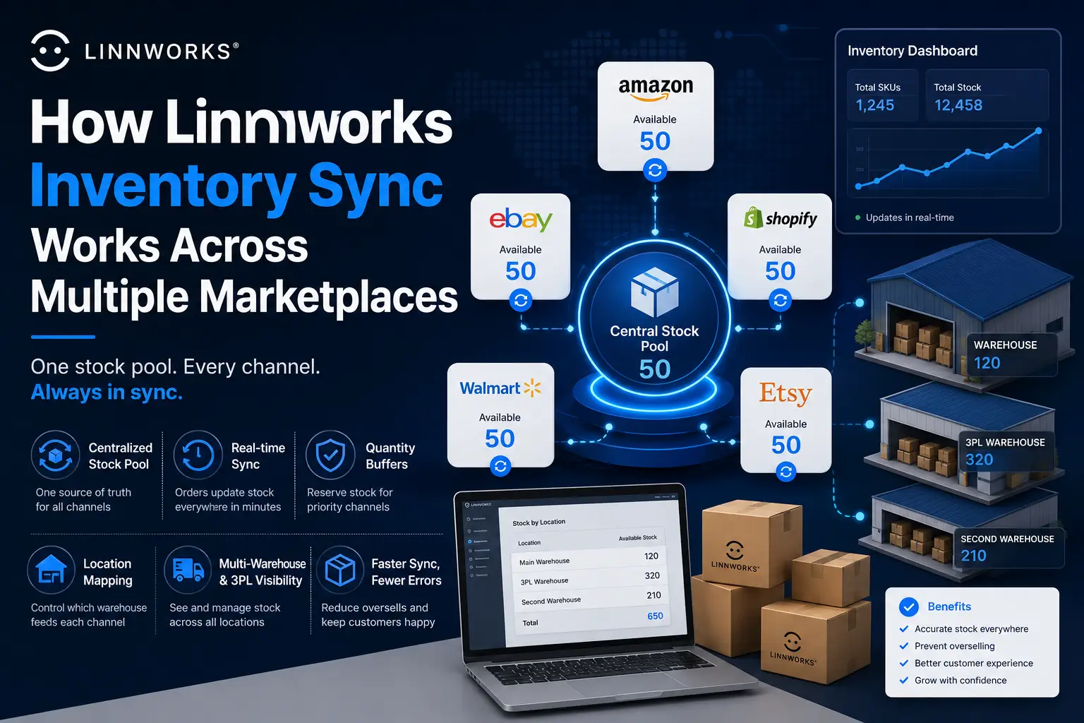 How Linnworks Inventory Sync Works Across Multiple Marketplaces
